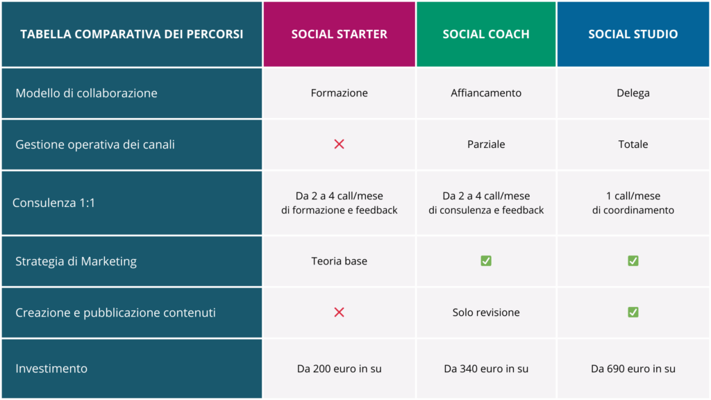 Tabella comparativa dei percorsi